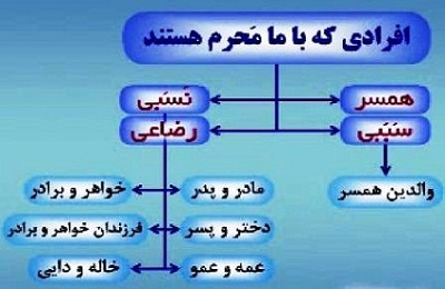 وقتي قرآن عمو و دائي را جزء محارم ذكر نمي كند